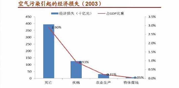 空氣污染引起的經(jīng)濟(jì)損失